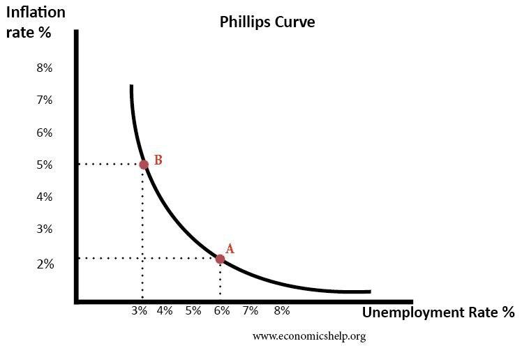 Phillips curve : 